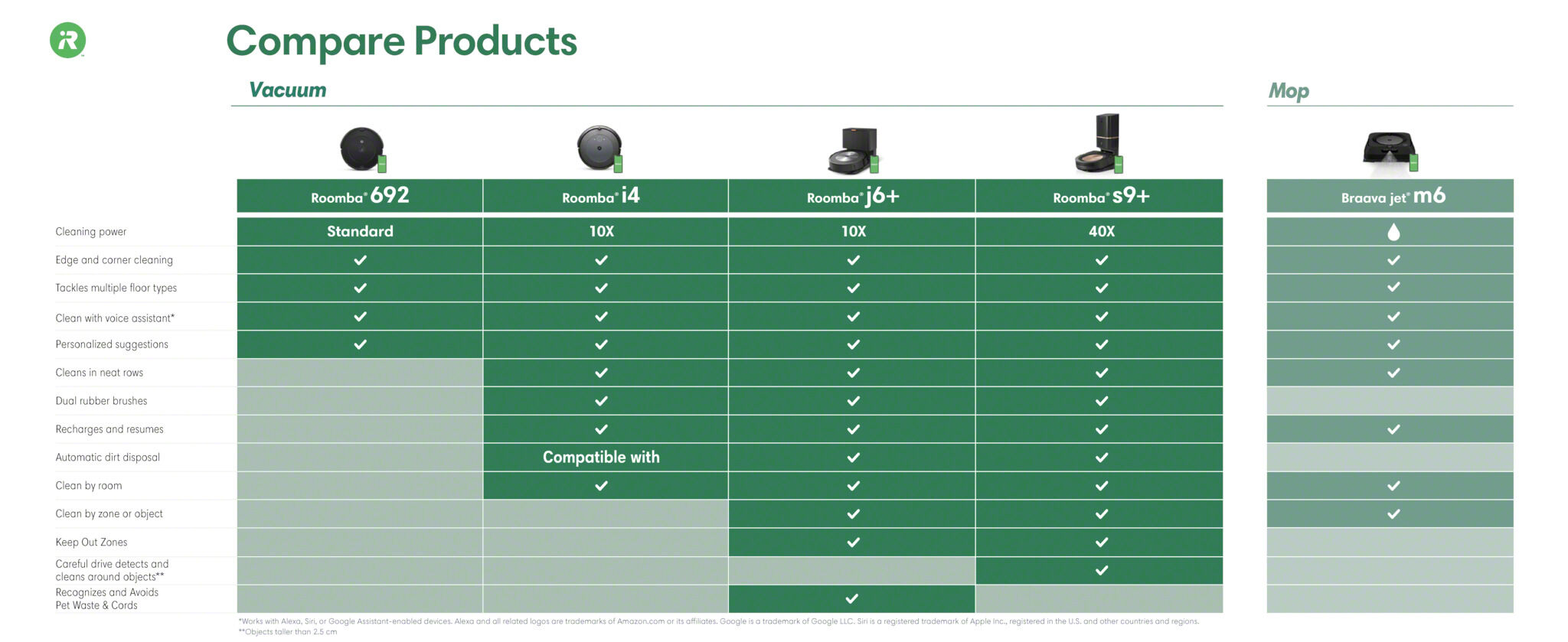 Compare roomba models top